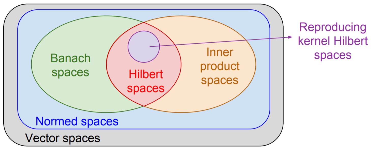 Reproducing Kernel Hilbert Spaces & Machine Learning | My Data Science Blog
